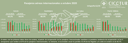 Infografía 62/20: Pasajeros aéreos internacionales a octubre 2020